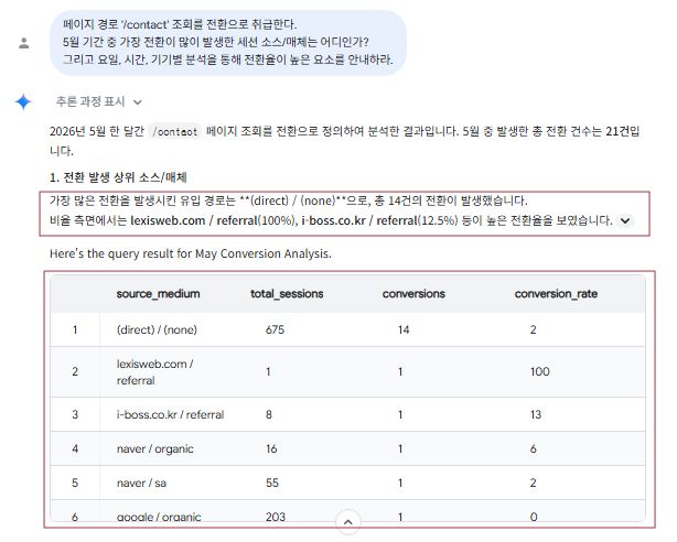 (경로별 전환/세션수 비중 '전환율' 분석)