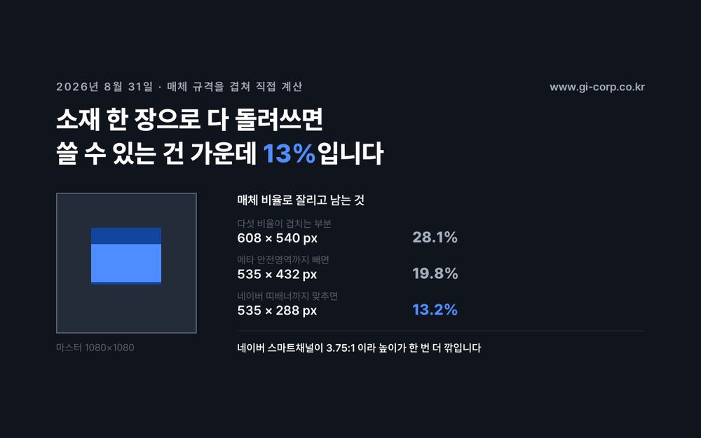 매체 비율을 1080×1080 마스터에 겹치면 다섯 비율이 겹치는 부분은 608×540픽셀 28.1%, 메타 안전영역까지 빼면 535×432픽셀 19.8%, 네이버 띠배너까지 맞추면 535×288픽셀 13.2%만 남는다