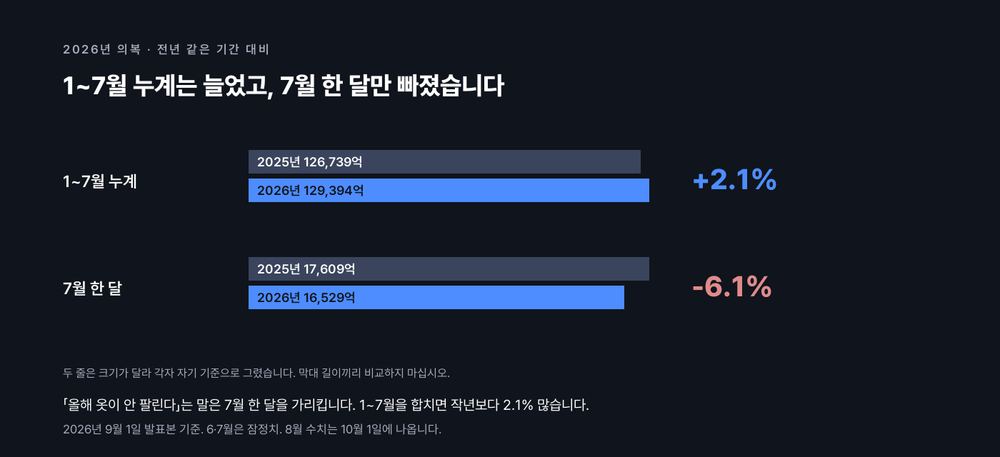 2026년 의복 거래액은 1~7월 누계가 129,394억으로 작년 같은 기간보다 2.1% 늘었지만 7월 한 달은 16,529억으로 6.1% 줄었다