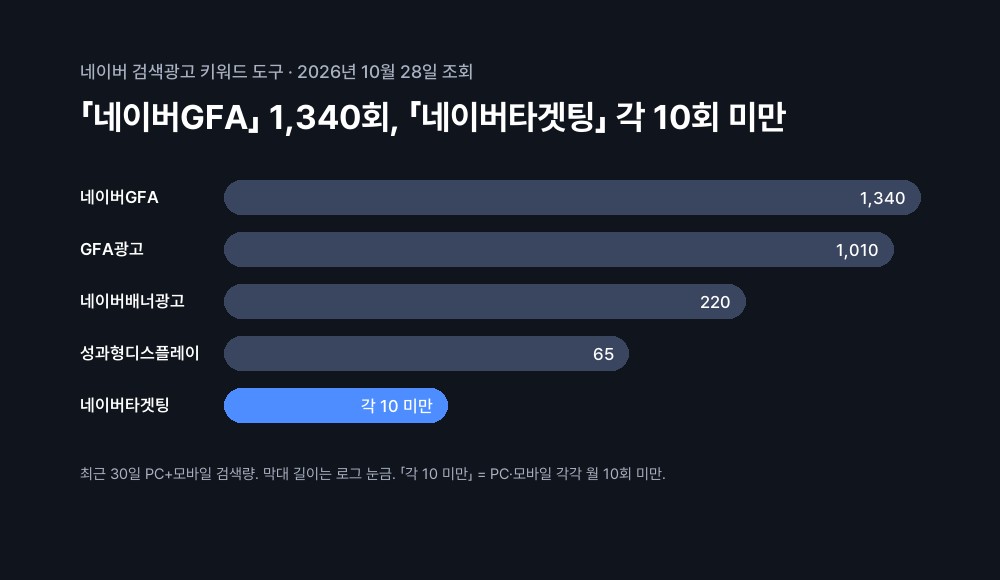 2026년 10월 28일 네이버 최근 30일 검색량: 네이버GFA 1,340회, GFA광고 1,010회, 네이버배너광고 220회, 성과형디스플레이 65회, 네이버타겟팅은 PC·모바일 각각 월 10회 미만