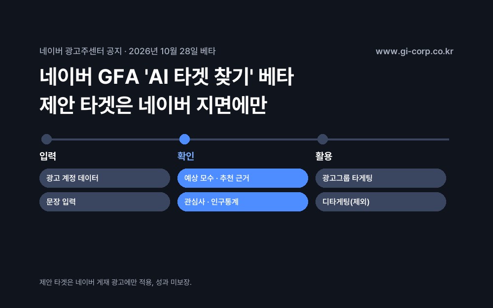 네이버 GFA AI 타겟 찾기 베타: 광고 계정 데이터 또는 문장 입력, 예상 모수·추천 근거·관심사 및 인구통계 프로파일 확인, 광고그룹 타게팅·디타게팅 활용, 네이버 게재 광고에만 적용