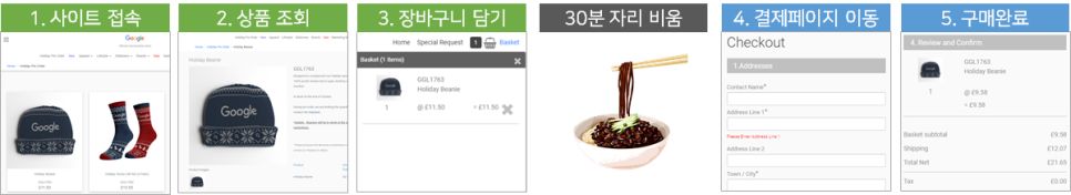 사용자 행동 시나리오