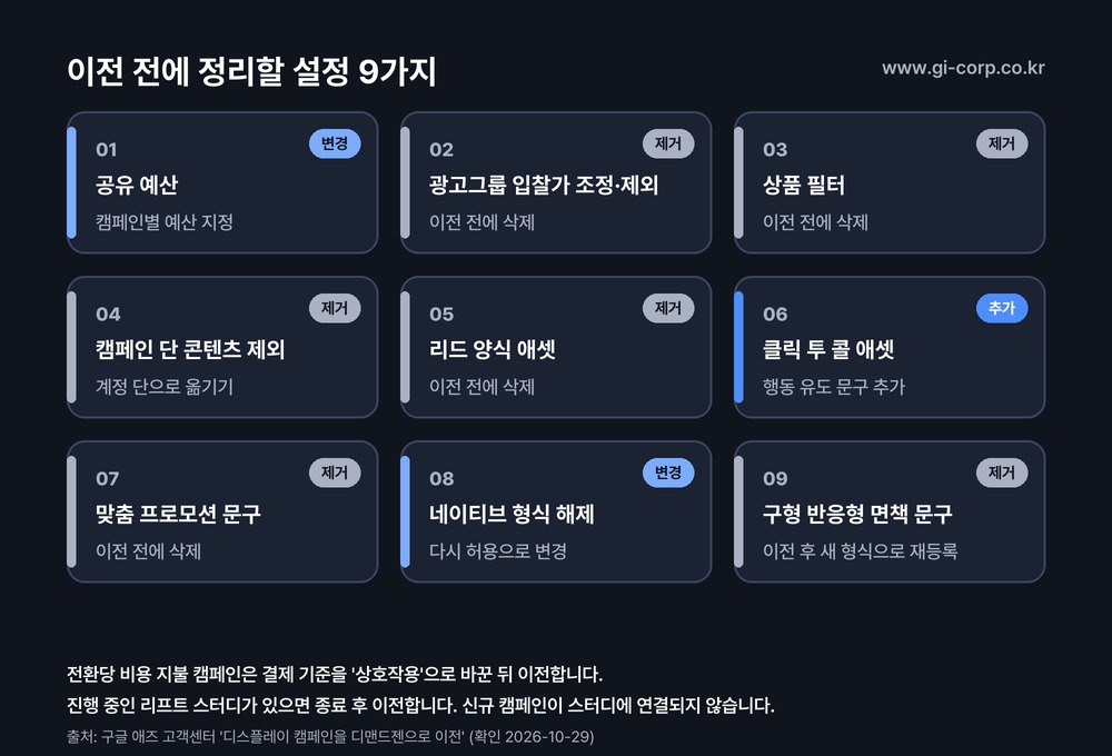 이전 전에 정리할 설정 9가지: 공유 예산 변경, 광고그룹 입찰가 조정·제외 제거, 상품 필터 제거, 캠페인 단 콘텐츠 제외 계정 단으로 이동, 리드 양식 애셋 제거, 클릭 투 콜 애셋은 행동 유도 문구 추가, 맞춤 프로모션 문구 제거, 네이티브 형식 해제는 다시 허용, 구형 반응형 면책 문구는 제거 후 이전하고 새 형식으로 재등록