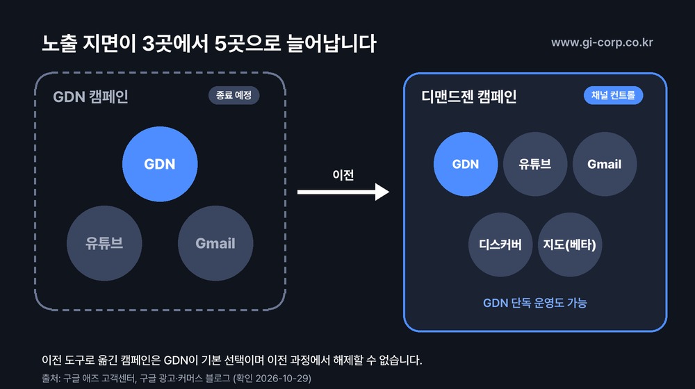 노출 지면 비교: GDN 캠페인은 GDN·유튜브·지메일 3곳, 디맨드젠 캠페인은 GDN·유튜브·지메일·디스커버·지도(베타) 5곳이며 GDN 단독 운영도 가능