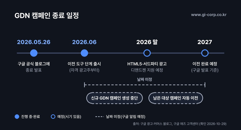 GDN 캠페인 종료 일정 도식: 2026년 5월 26일 종료 발표와 6월 이전 도구 단계 출시는 확정, 2026년 말 HTML5·서드파티 광고 지원과 2027년 이전 완료는 예정, 신규 GDN 캠페인 생성 중단과 남은 캠페인 자동 이전은 날짜 미정