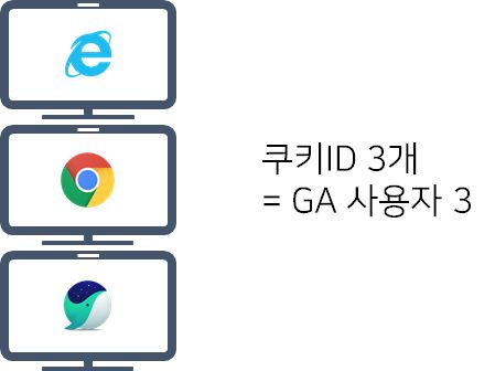 구글 애널리틱스의 사용자(쿠키)