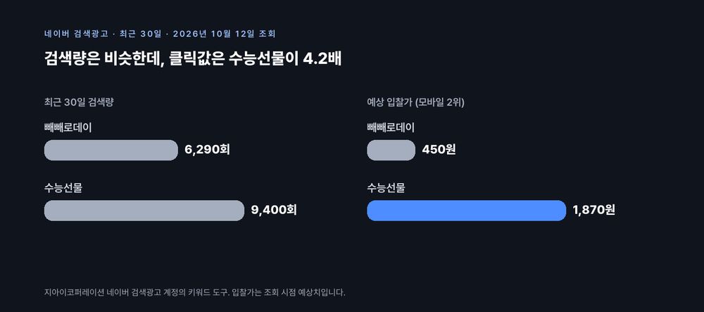 최근 30일 검색량은 빼빼로데이가 6,290회로 수능선물 9,400회보다 적지만, 모바일 2위 예상 입찰가는 수능선물이 1,870원으로 빼빼로데이 450원의 4.2배였다