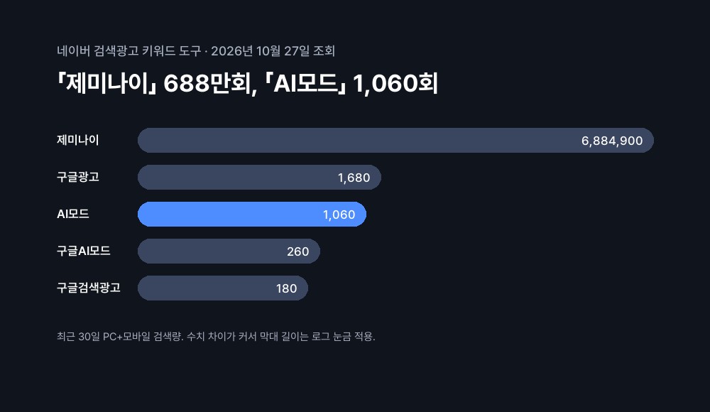 2026년 10월 27일 네이버 최근 30일 검색량은 제미나이 6,884,900회, 구글광고 1,680회, AI모드 1,060회, 구글AI모드 260회, 구글검색광고 180회였다