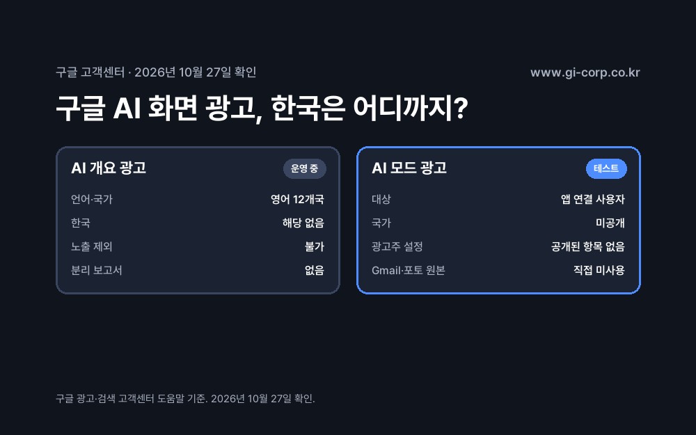 구글 AI 화면 광고 현황: AI 개요 광고는 영어 12개국에서 운영 중이고 한국은 제외, AI 모드 광고는 개인 맞춤 지능 사용자 대상 테스트로 국가 미공개, 광고주 노출 제외와 분리 보고서는 없다