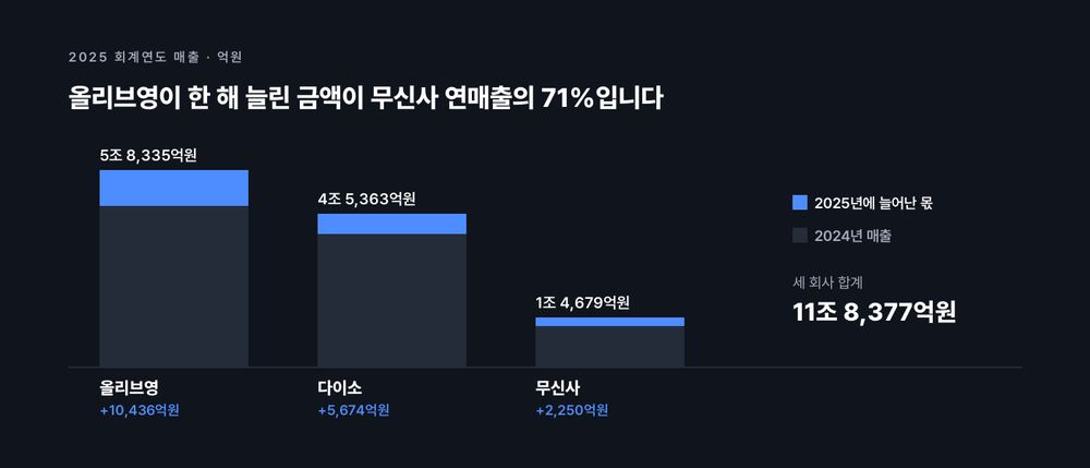 올리브영 5조 8,335억원, 다이소 4조 5,363억원, 무신사 1조 4,679억원으로 세 회사 합계는 11조 8,377억원이며 올리브영이 한 해 늘린 1조 436억원은 무신사 연매출의 71%에 해당한다