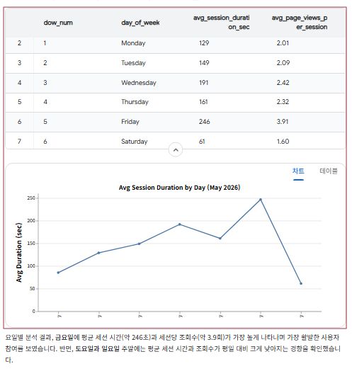 (요일별 평균 세션 시간, 세션당 조회수 분석)